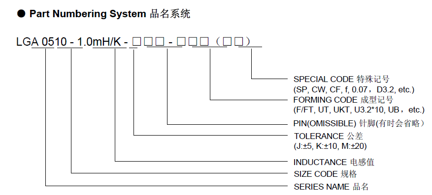 色碼/色環電感命名規則