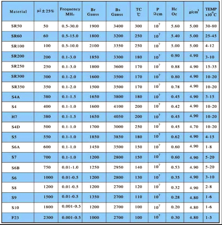 鎳芯磁環(huán)材質(zhì)表